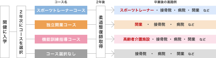 コース制の流れ