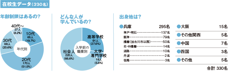 在校生データ