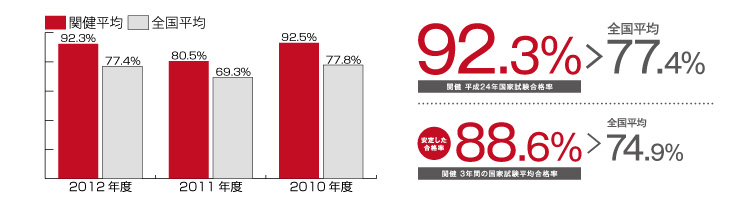 国家試験合格率