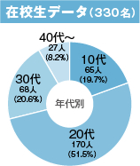 在校生の年代別円グラフ