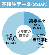 在校生の入学前の職業別円グラフ