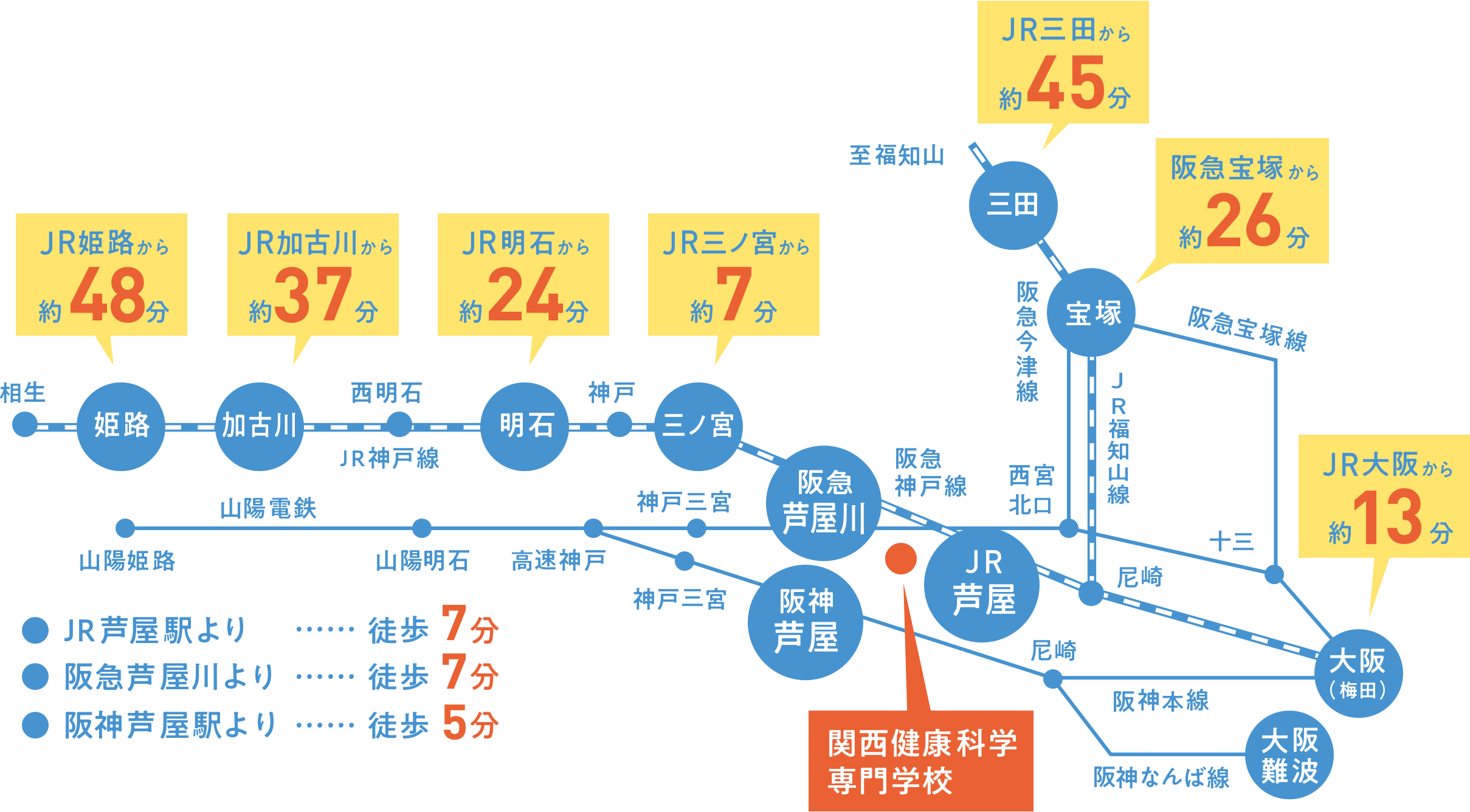 JR姫路駅から約48分 JR三ノ宮から約7分 JR大阪から約13分