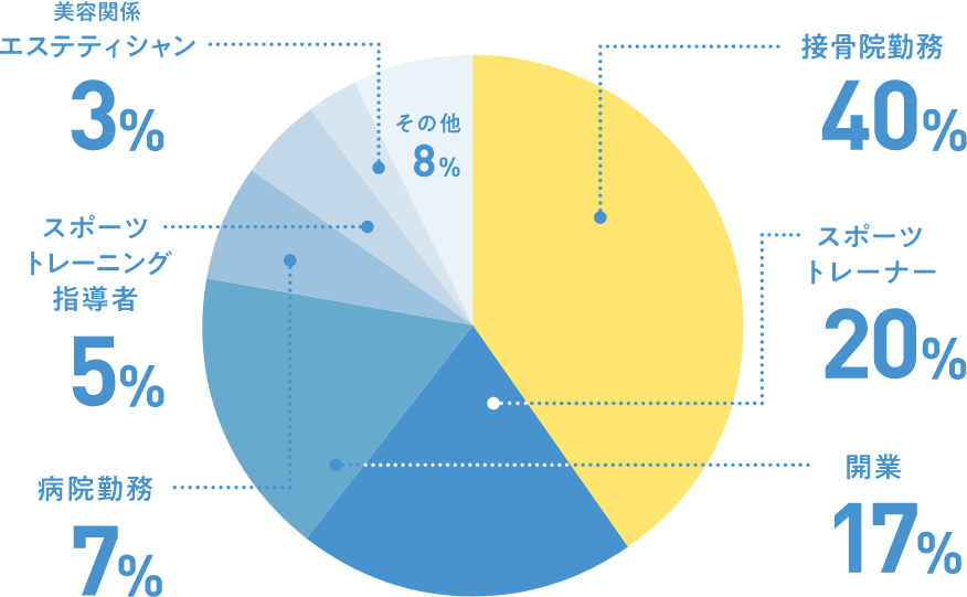 将来の就きたい仕事円グラフ