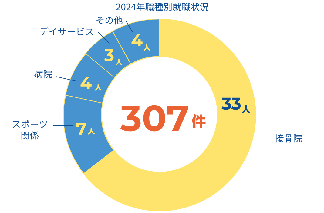 2021年職種別就職状況。312件中49人が整骨院に就職しています