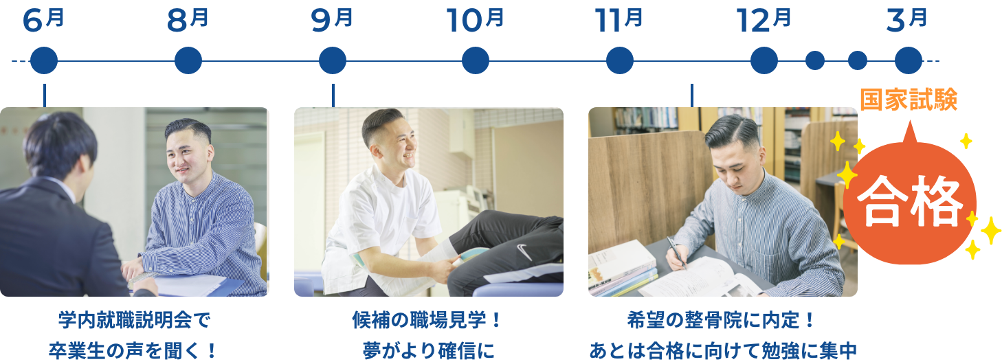 校内就職ガイダンス、職場見学を通じて内定したのち、国家試験に合格