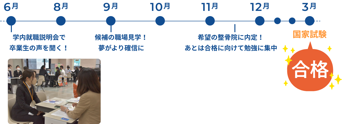 校内就職ガイダンス、職場見学を通じて内定したのち、国家試験に合格