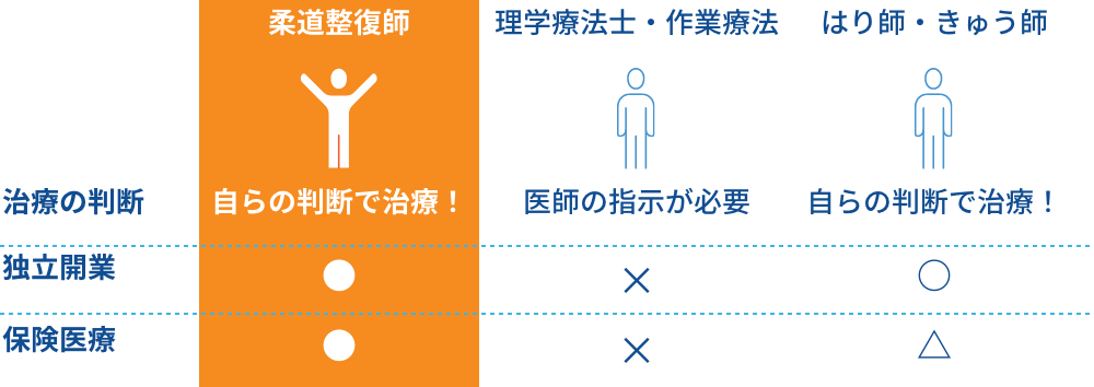 他の医療系国家資格の比較