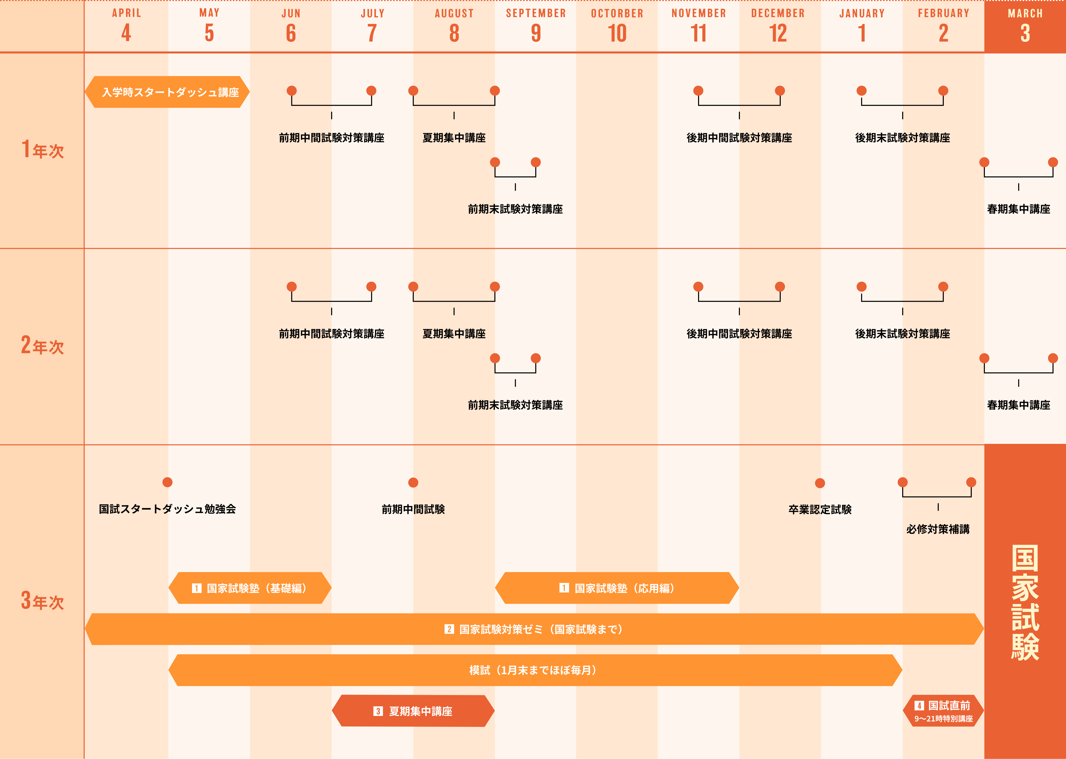 1年次は入学時スタートダッシュ講座、2年次は試験前＋a勉強会
