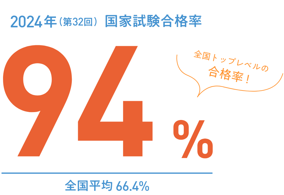 全国過去3年間平均国家試験合格率84.7%(全国平均64.4%)