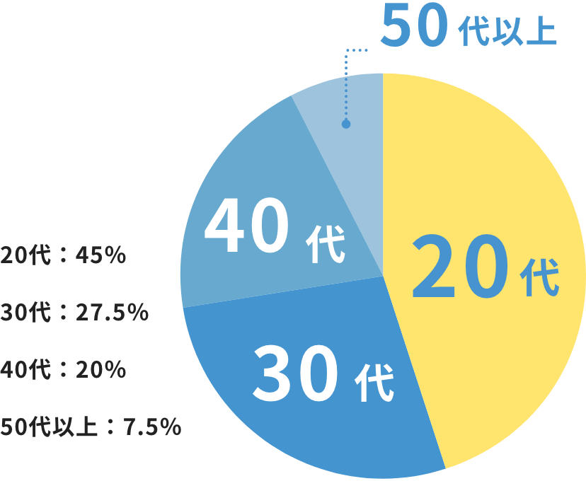 世代別割合のグラフ