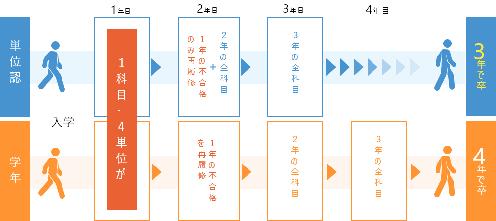 単位取得できなかったの場合の図