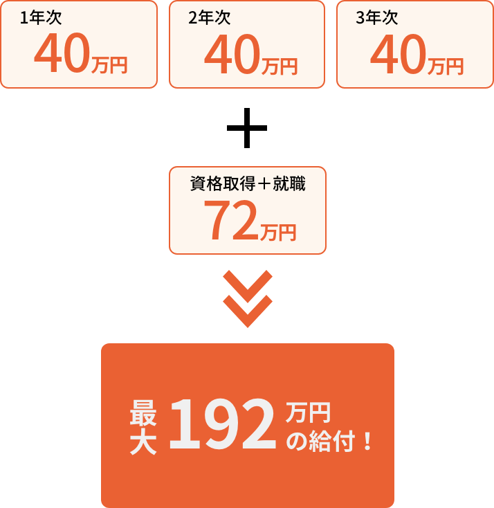 最大168万円の給付