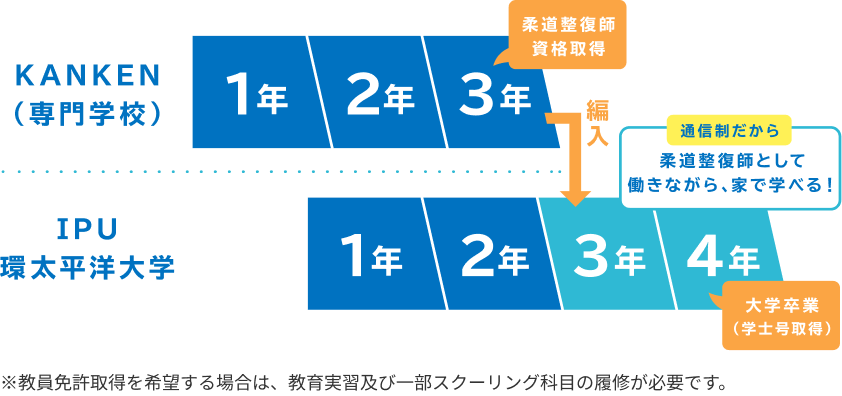整骨院の実習の様子